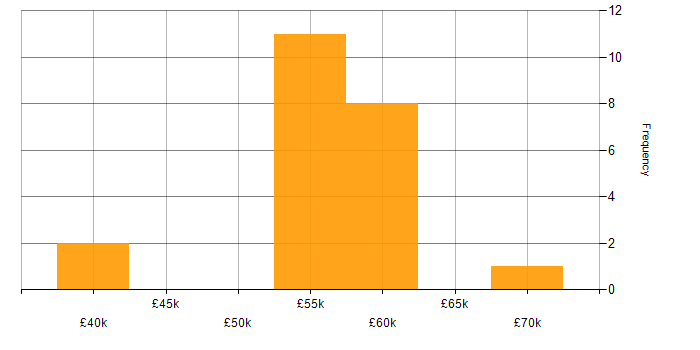 Salary histogram for CI/CD in Derbyshire