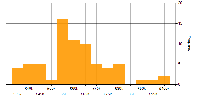 Salary histogram for CI/CD in the East Midlands
