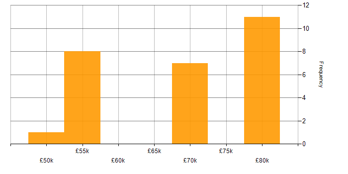 Salary histogram for CI/CD in East Sussex