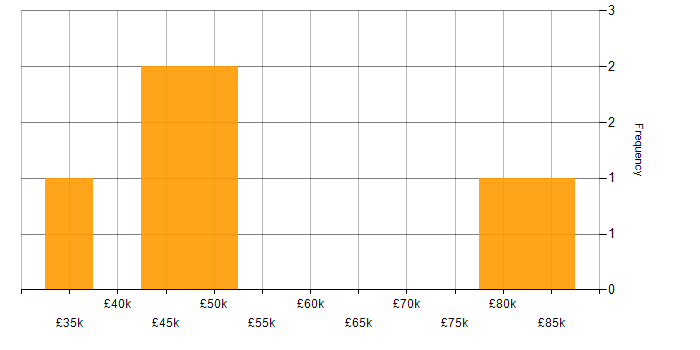 Salary histogram for CI/CD in Essex