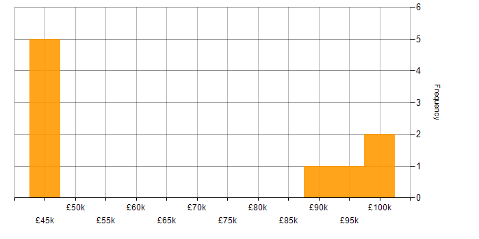Salary histogram for CI/CD in Leicestershire