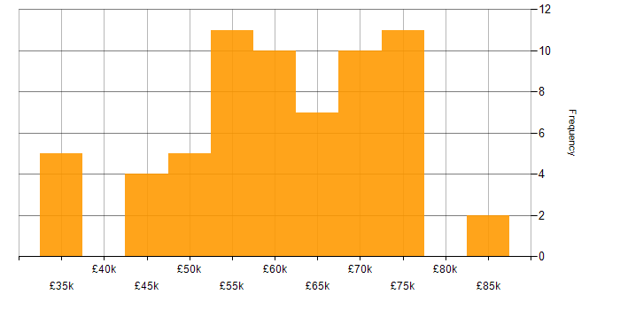 Salary histogram for CI/CD in the North East