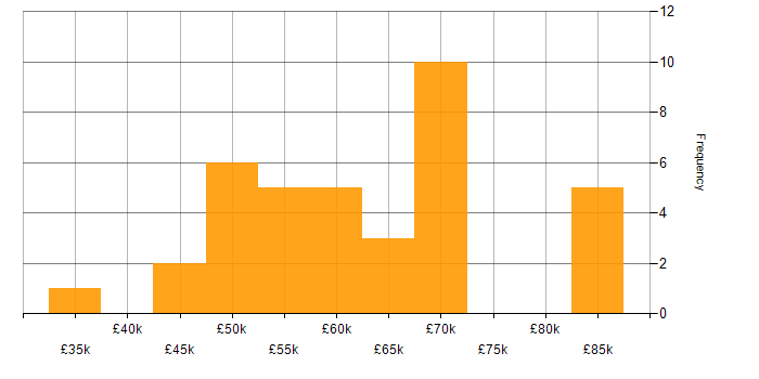 Salary histogram for CI/CD in Oxfordshire