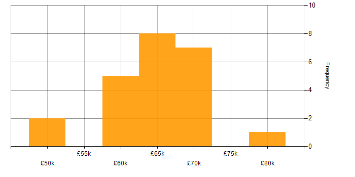 Salary histogram for CI/CD in Portsmouth