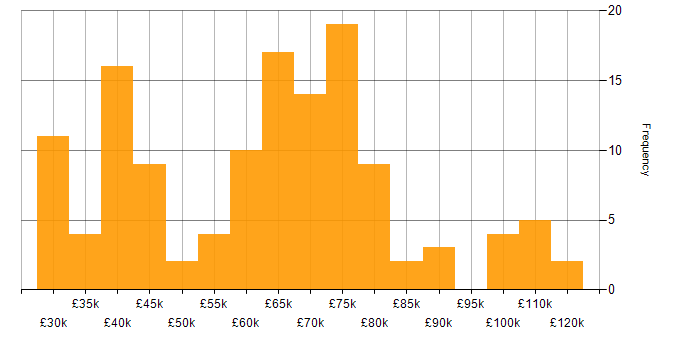 Salary histogram for CI/CD in Scotland