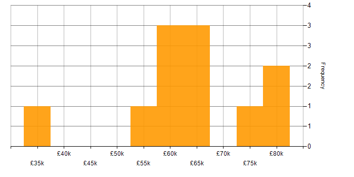 Salary histogram for CI/CD in Somerset
