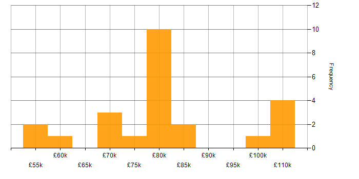 Salary histogram for CI/CD in South London