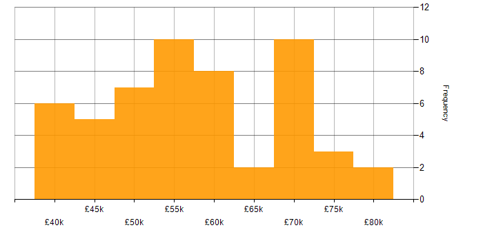 Salary histogram for CI/CD in South Wales