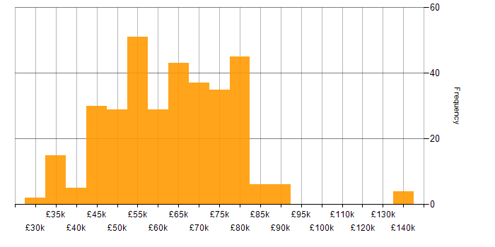 Salary histogram for CI/CD in the South West