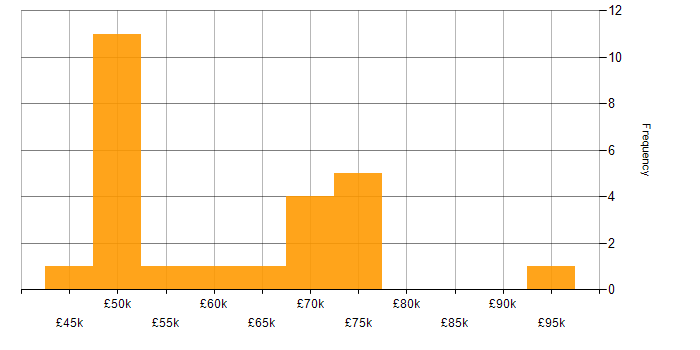Salary histogram for CI/CD in South Yorkshire