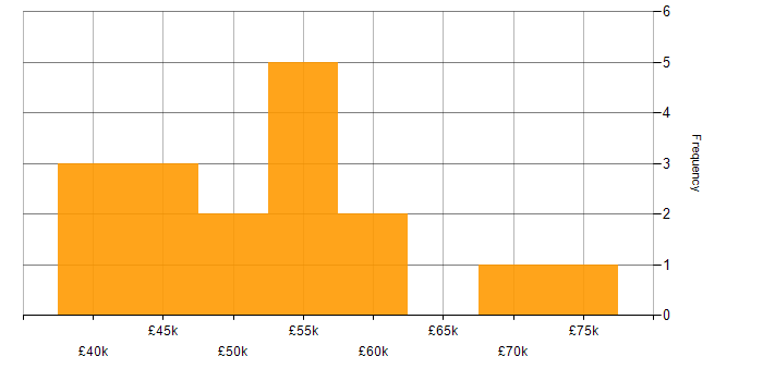 Salary histogram for CI/CD in Southampton