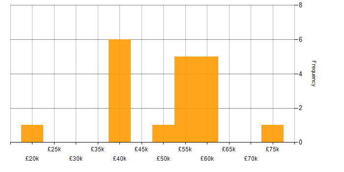 Salary histogram for CI/CD in Staffordshire