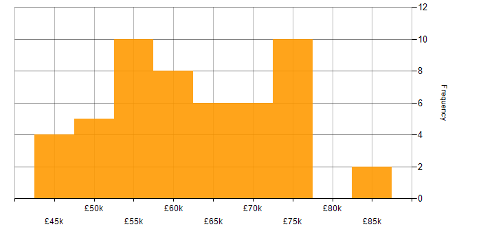 Salary histogram for CI/CD in Tyne and Wear
