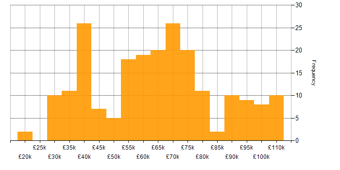 Salary histogram for CI/CD in the West Midlands