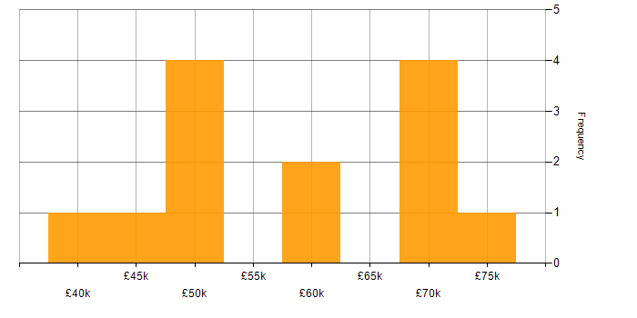 Salary histogram for CI/CD in West Wales