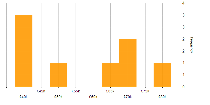 Salary histogram for CI/CD in Wolverhampton