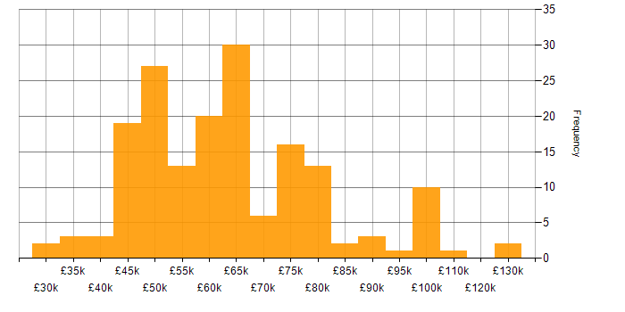 Salary histogram for CI/CD in Yorkshire