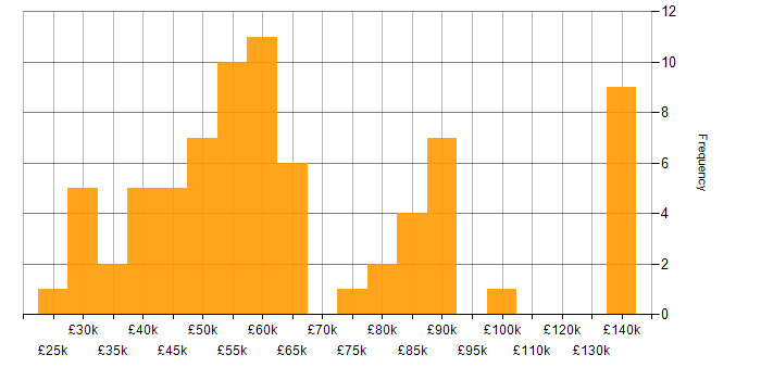 Salary histogram for CIMA in England