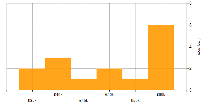 Salary histogram for CIMA in the North of England