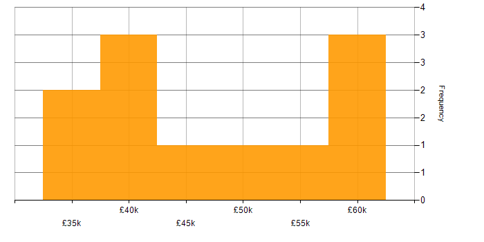 Salary histogram for CIMA in the North West