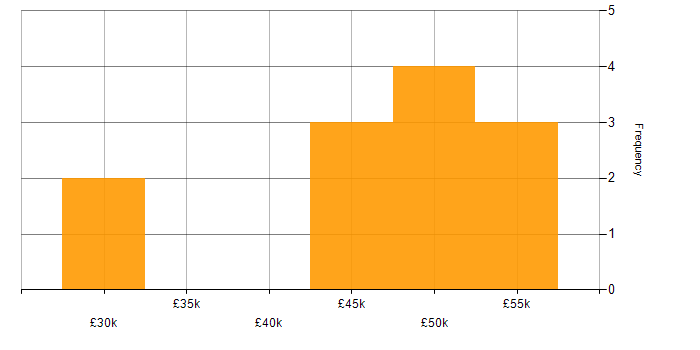 Salary histogram for CIMA in the South East