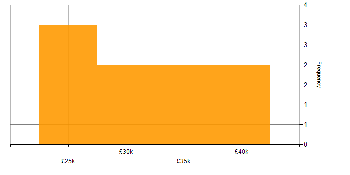 Salary histogram for CINEMA 4D in the UK excluding London