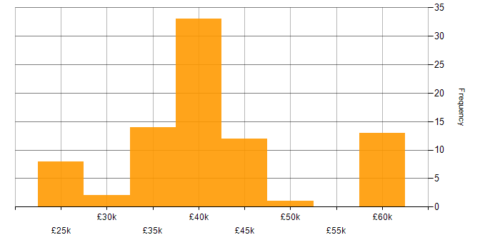 Salary histogram for CIPD in England