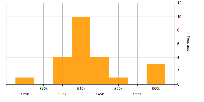 Salary histogram for CIPD in Leeds