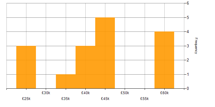 Salary histogram for CIPD in London