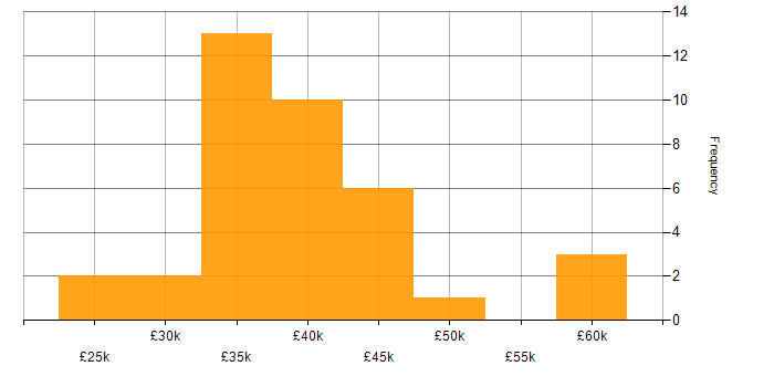 Salary histogram for CIPD in the North of England