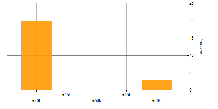 Salary histogram for CIPD in the South East