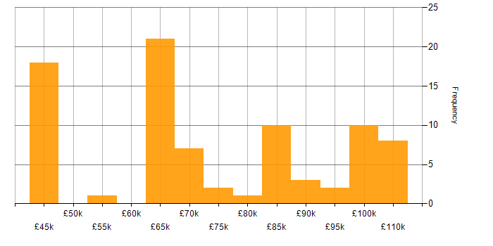 Salary histogram for CircleCI in England