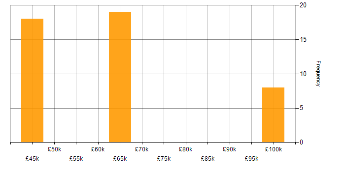 Salary histogram for CircleCI in the North of England