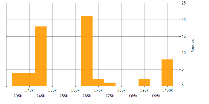 Salary histogram for CircleCI in the UK excluding London