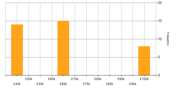 Salary histogram for CircleCI in West Yorkshire