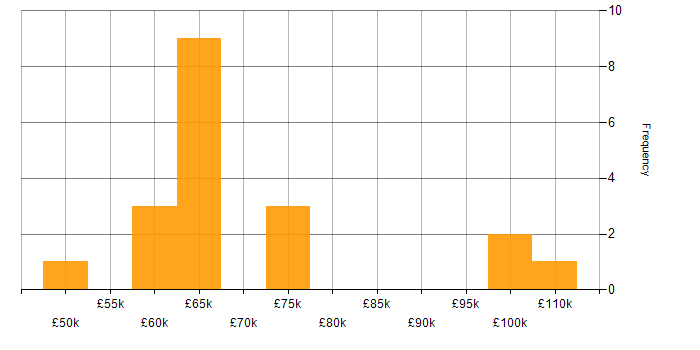 Salary histogram for CISA in the City of London