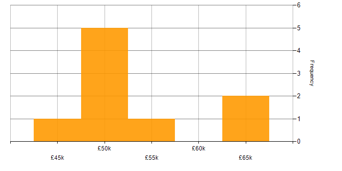 Salary histogram for CISA in the East of England