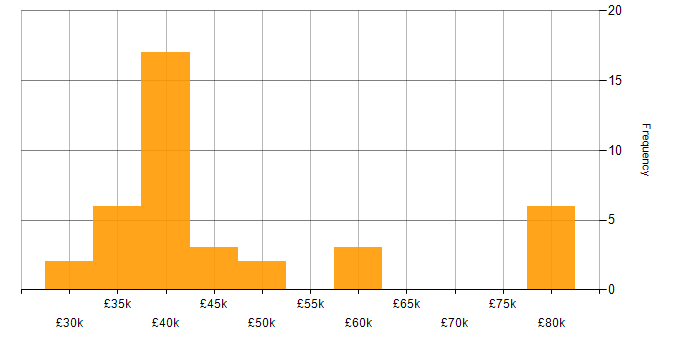 Salary histogram for CISA in the North of England