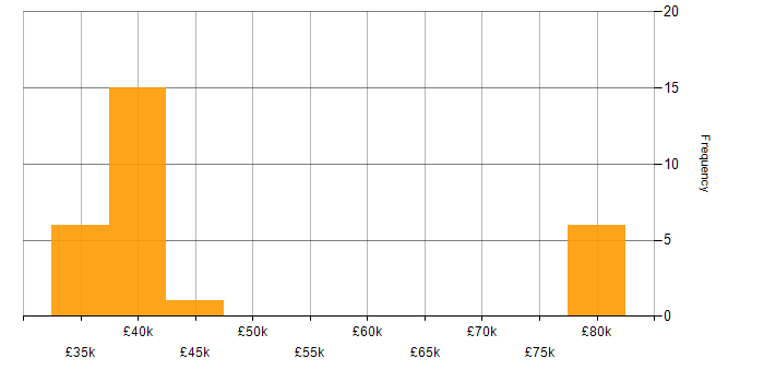 Salary histogram for CISA in the North West