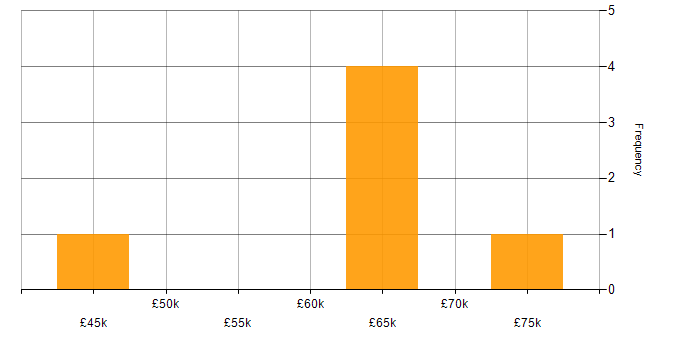 Salary histogram for CISA in the South East