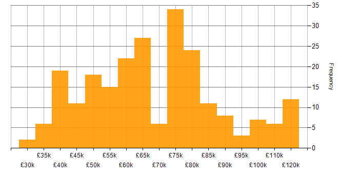 Salary histogram for CISA in the UK