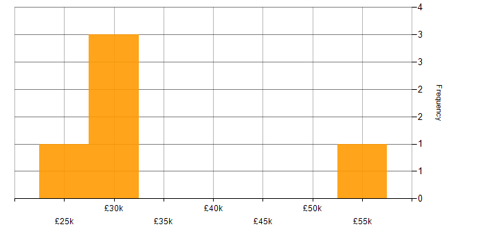 Salary histogram for Cisco in Bedfordshire