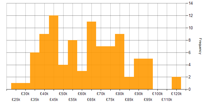 Salary histogram for Cisco in Central London