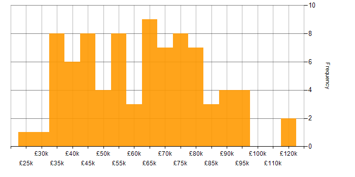 Salary histogram for Cisco in the City of London