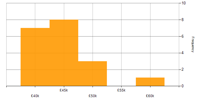 Salary histogram for Cisco in Coventry