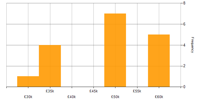 Salary histogram for Cisco in Derby