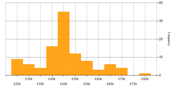 Salary histogram for Cisco in the East of England