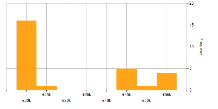Salary histogram for Cisco in East Sussex