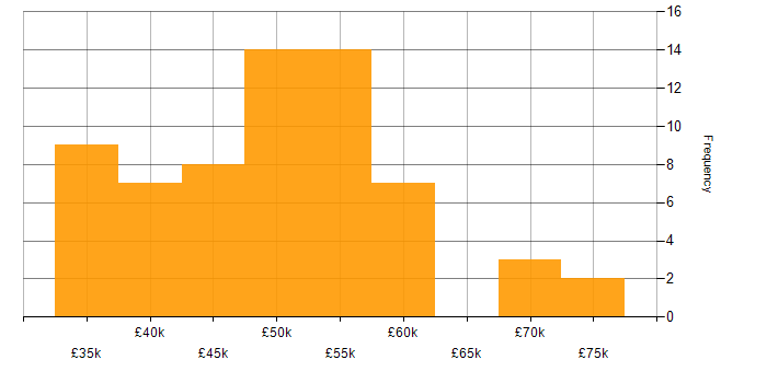 Salary histogram for Cisco in Gloucestershire