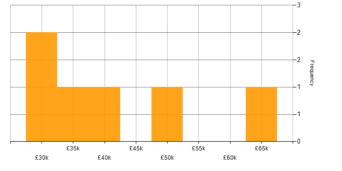 Salary histogram for Cisco in Leicestershire